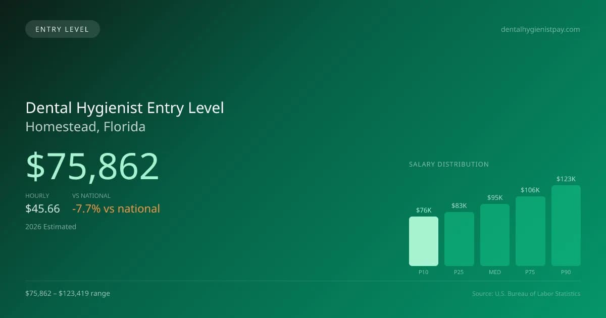 Dental Hygienist Entry Level Salary in Homestead, FL — 2026 est., based on 2025 BLS