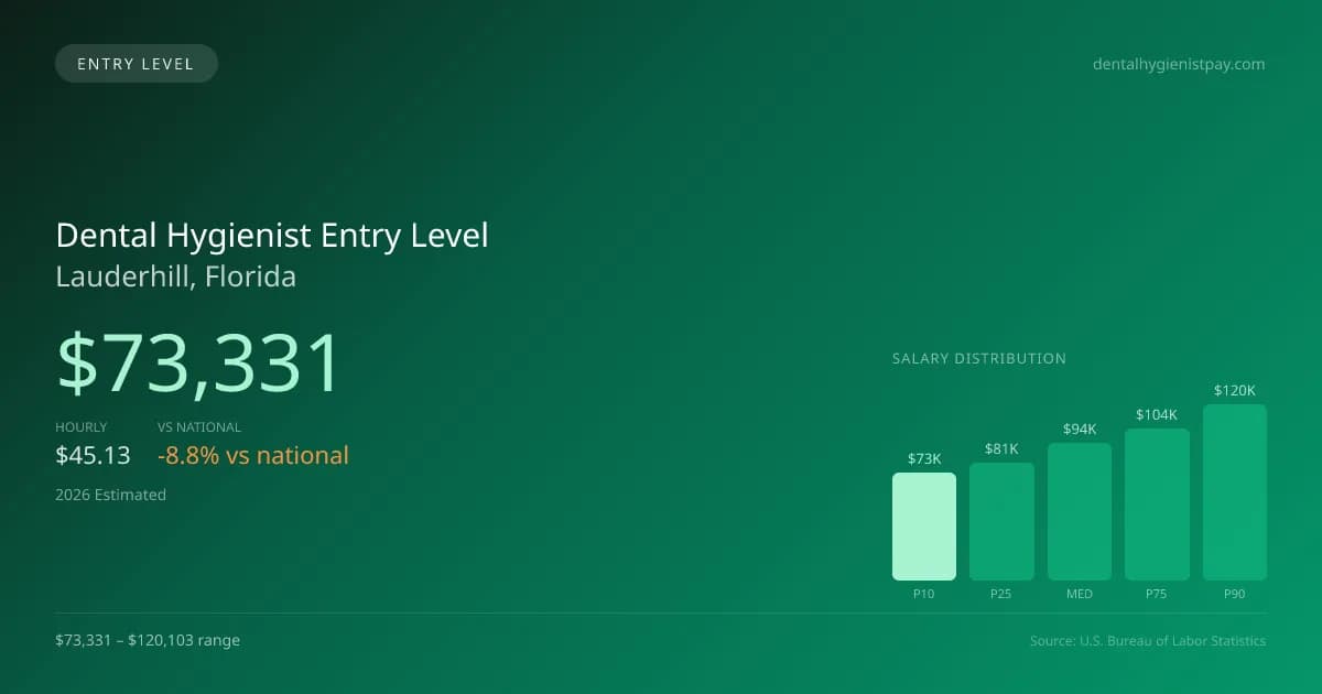 Dental Hygienist Entry Level Salary in Lauderhill, FL — 2026 est., based on 2025 BLS