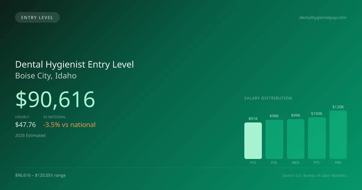 Dental Hygienist Entry Level Salary in Boise City, ID — 2026 est., based on 2025 BLS