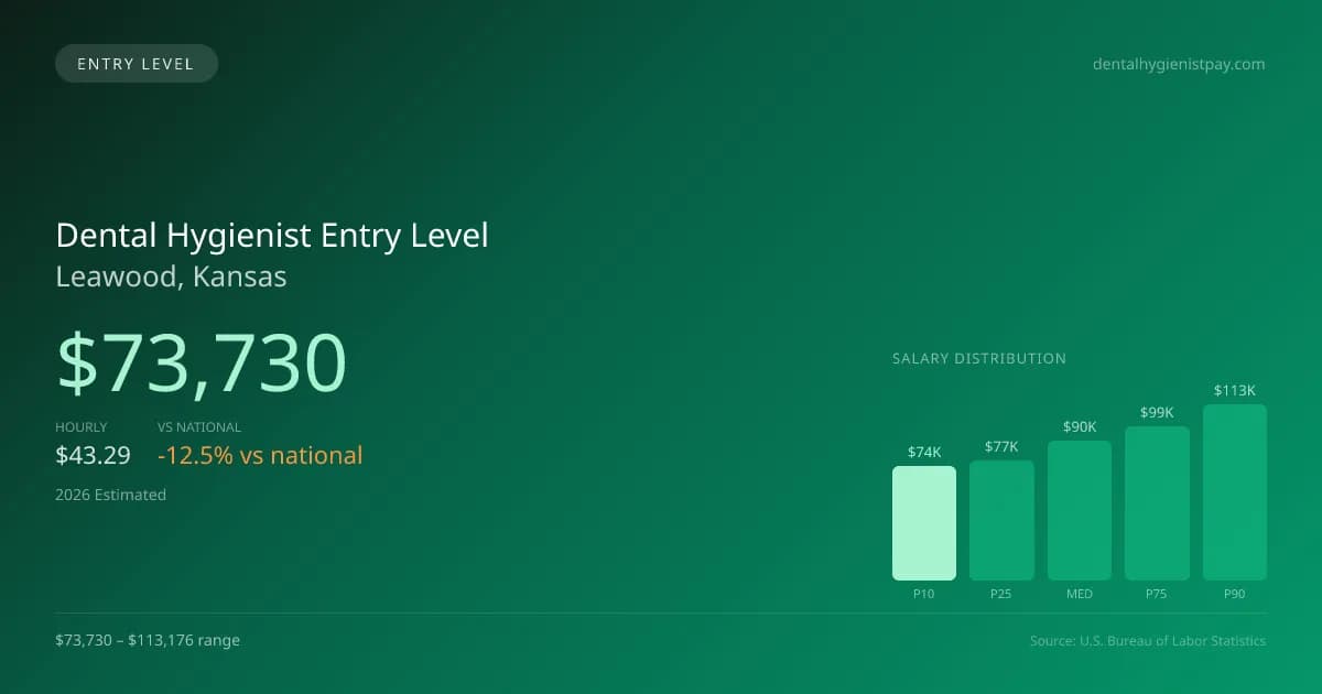 Dental Hygienist Entry Level Salary in Leawood, KS — 2026 est., based on 2025 BLS