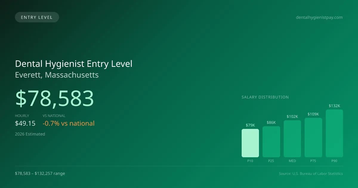 Dental Hygienist Entry Level Salary in Everett, MA — 2026 est., based on 2025 BLS