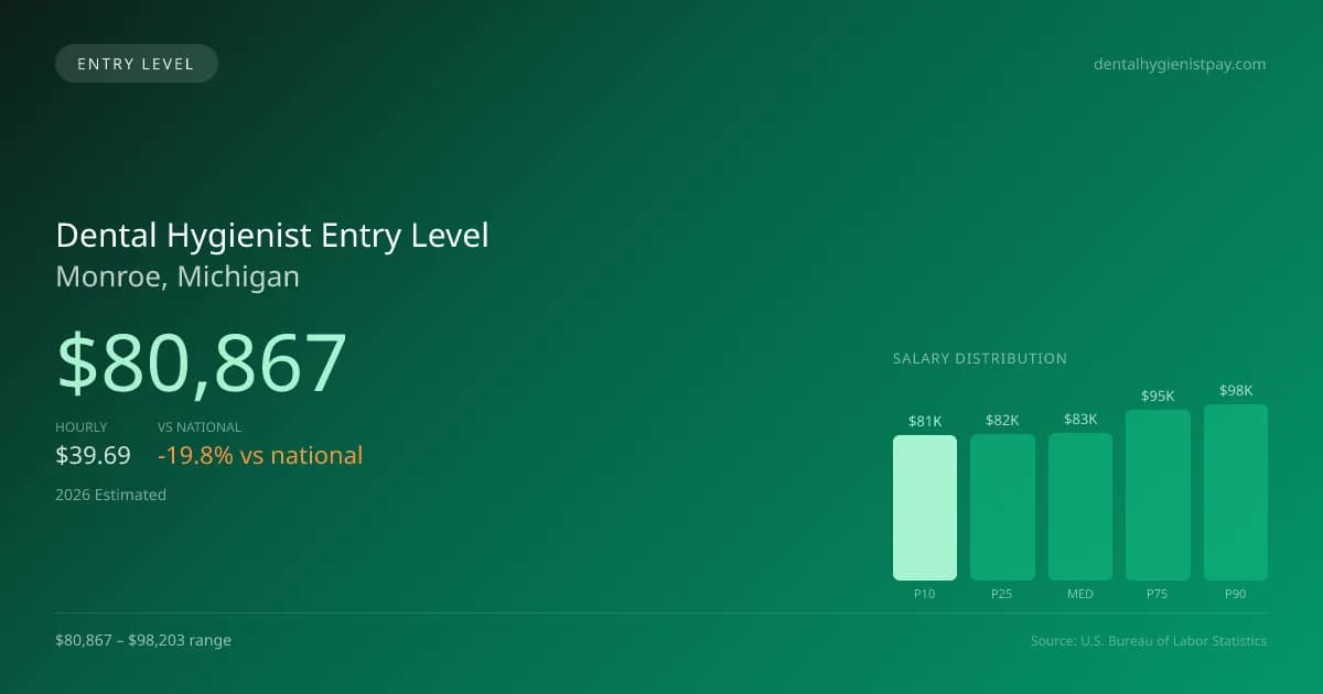 Dental Hygienist Entry Level Salary in Monroe, MI — 2026 est., based on 2025 BLS