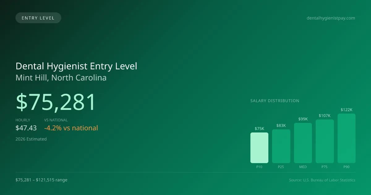 Dental Hygienist Entry Level Salary in Mint Hill, NC — 2026 est., based on 2025 BLS