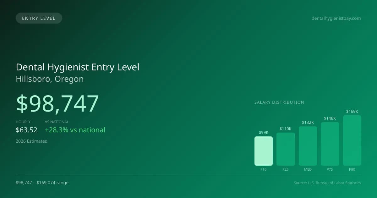 Dental Hygienist Entry Level Salary in Hillsboro, OR — 2026 est., based on 2025 BLS