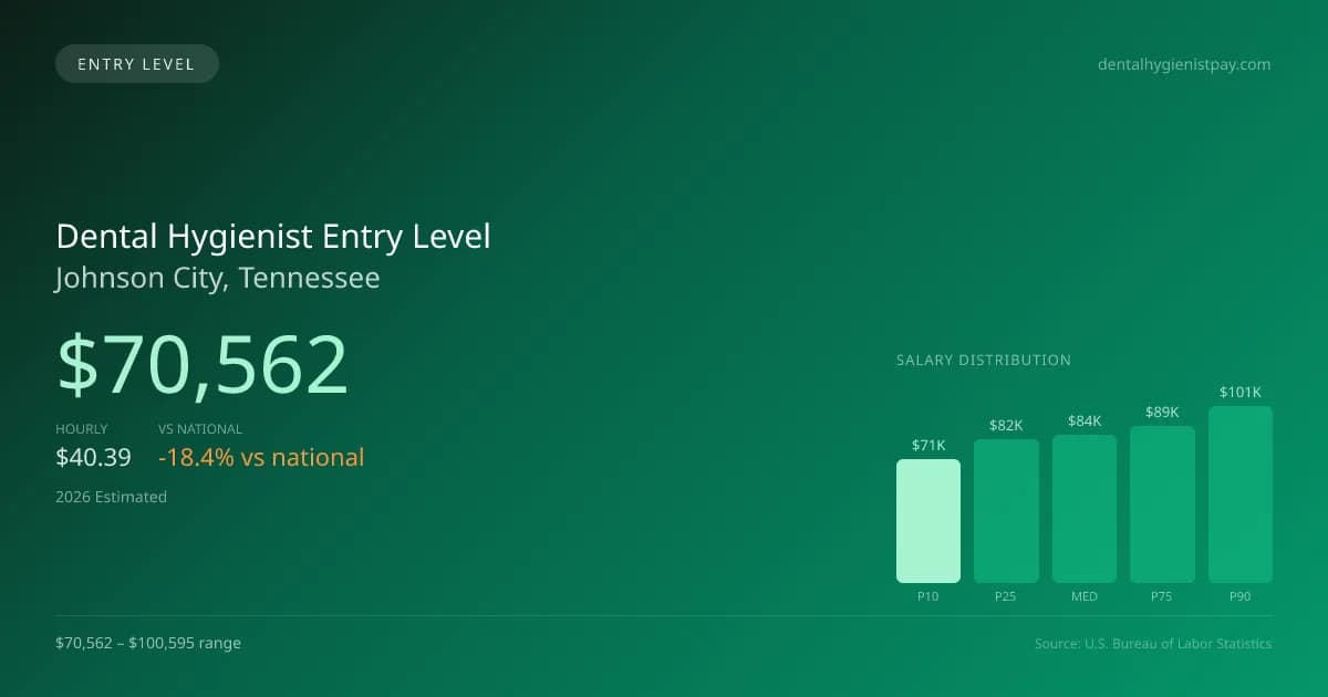 Dental Hygienist Entry Level Salary in Johnson City, TN — 2026 est., based on 2025 BLS