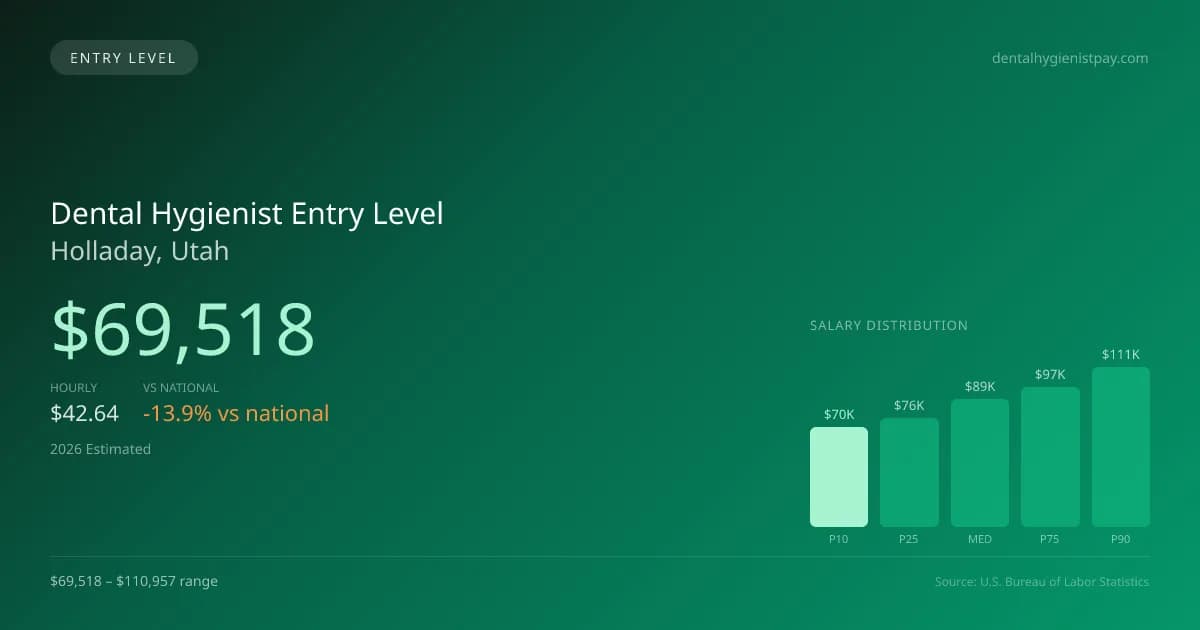 Dental Hygienist Entry Level Salary in Holladay, UT — 2026 est., based on 2025 BLS