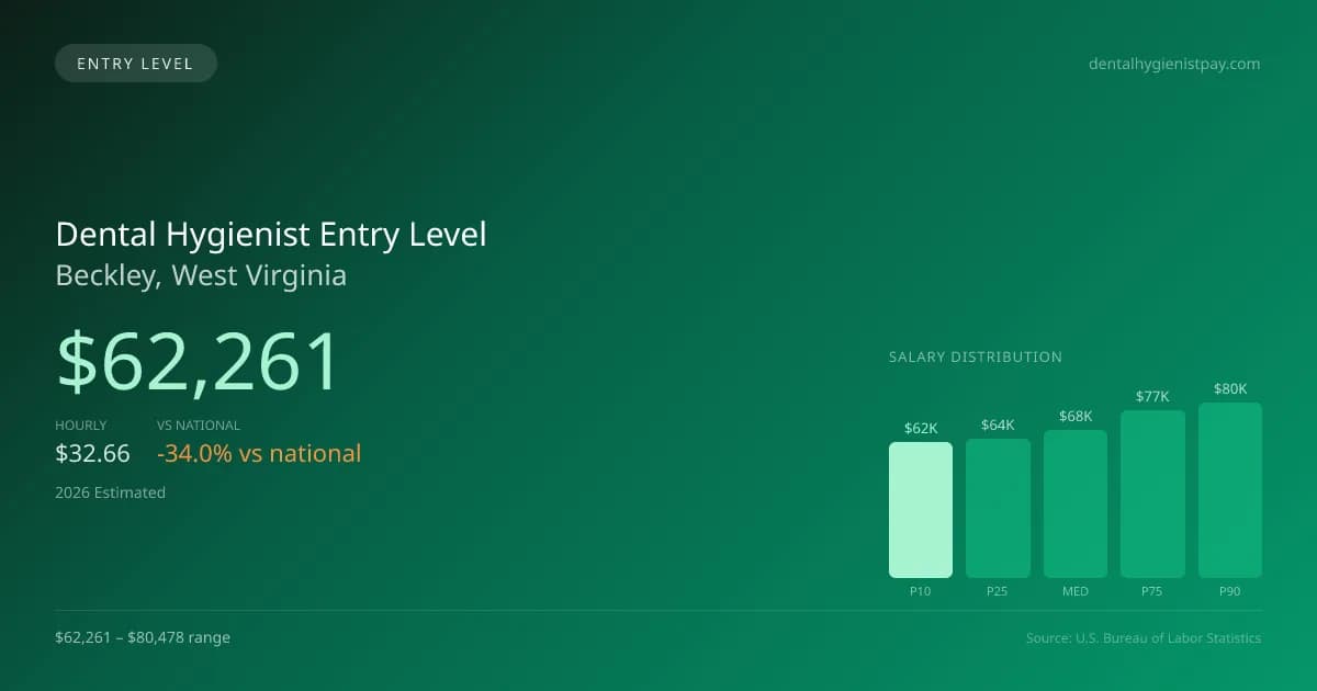 Dental Hygienist Entry Level Salary in Beckley, WV — 2026 est., based on 2025 BLS