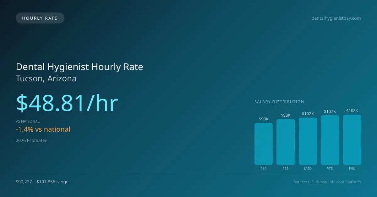 Dental Hygienist Hourly Rate in Tucson, AZ — 2026 est., based on 2025 BLS