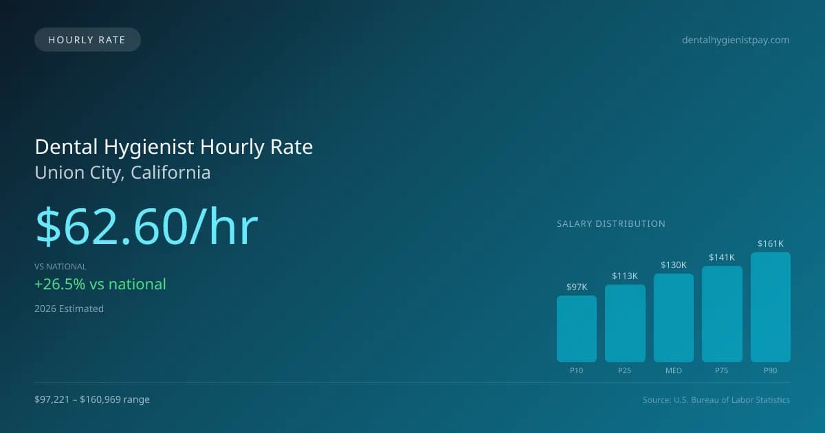Dental Hygienist Hourly Rate in Union City, CA — 2026 est., based on 2025 BLS