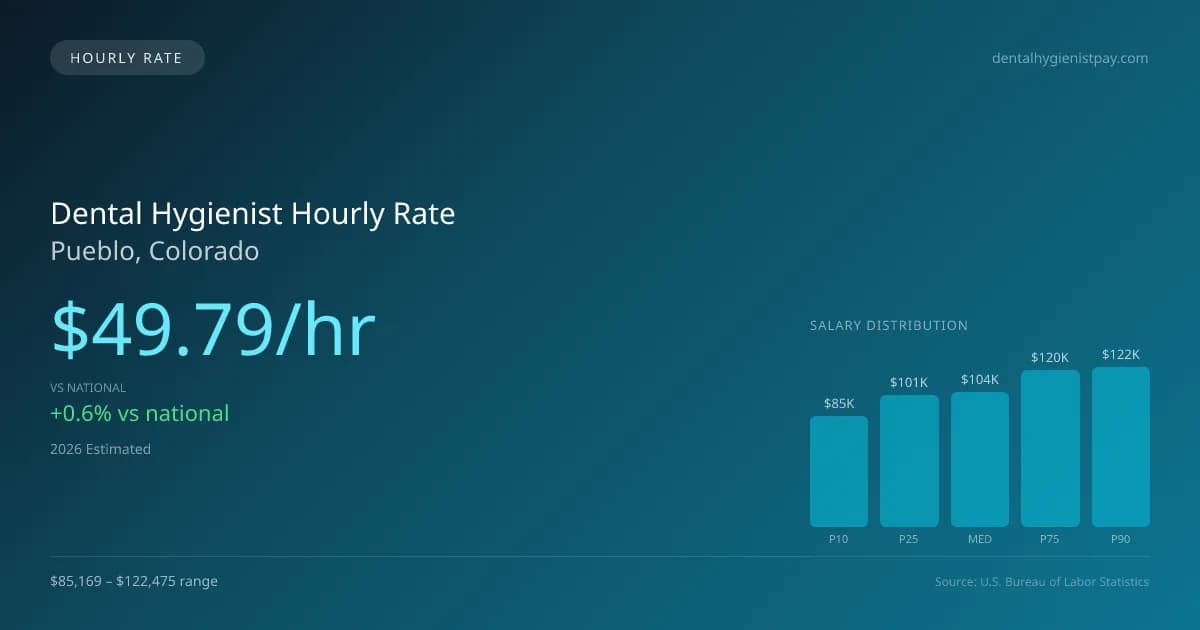 Dental Hygienist Hourly Rate in Pueblo, CO — 2026 est., based on 2025 BLS