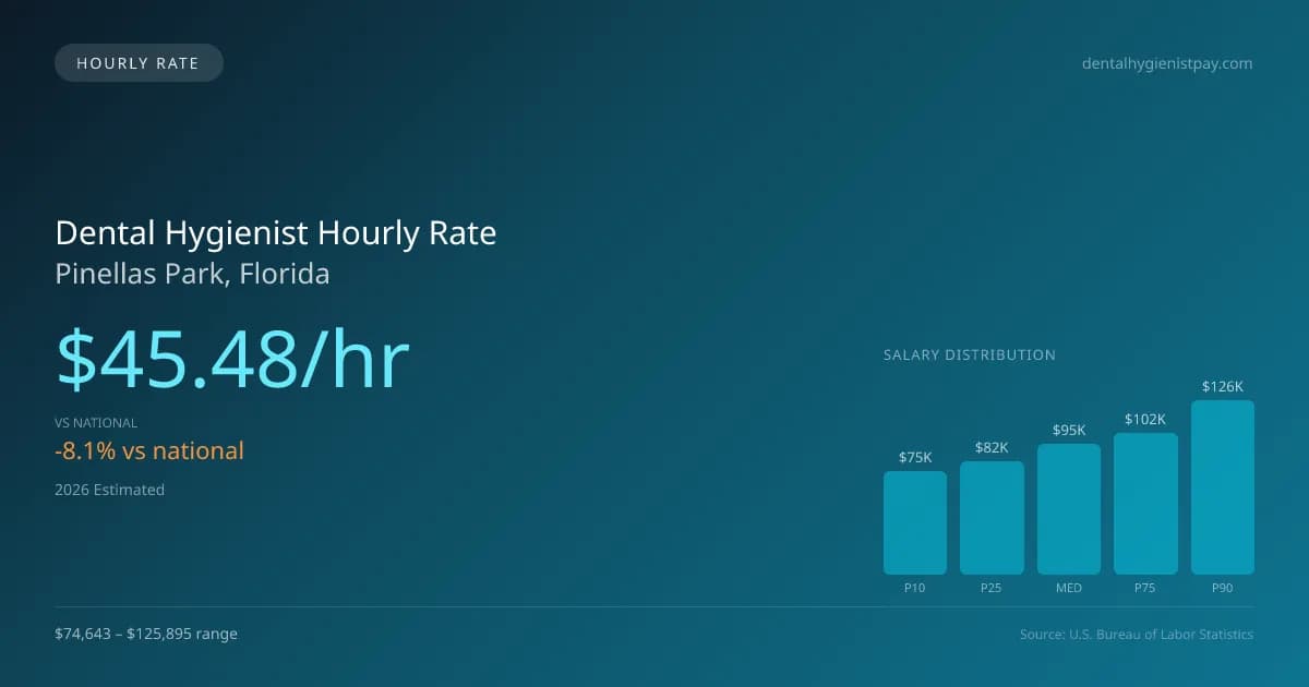 Dental Hygienist Hourly Rate in Pinellas Park, FL — 2026 est., based on 2025 BLS
