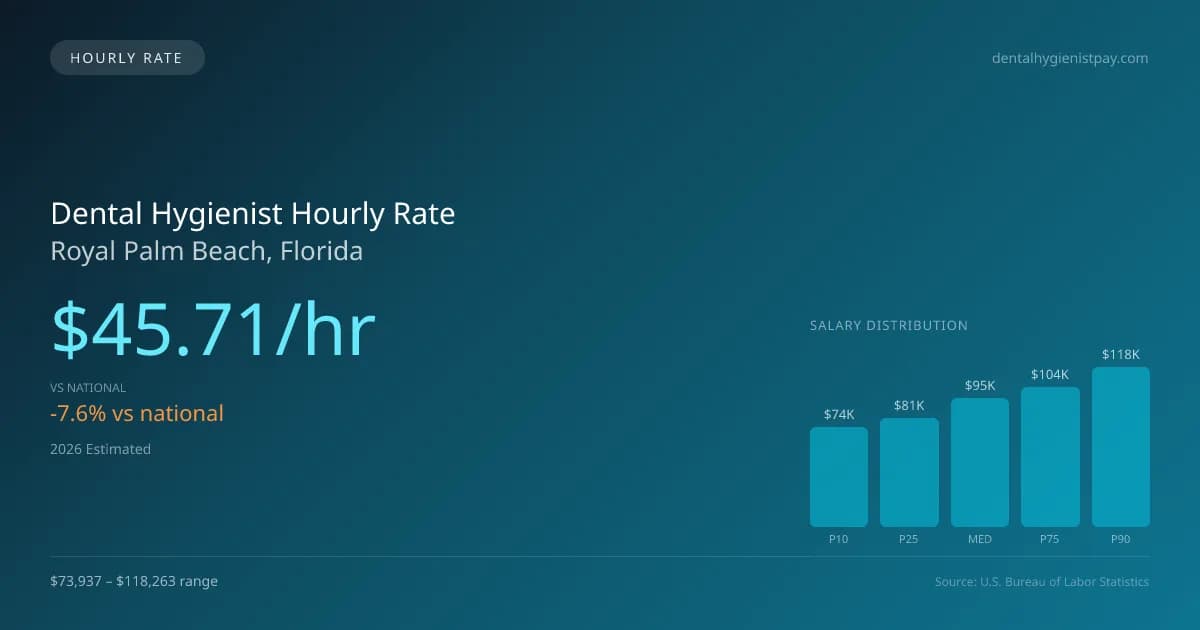 Dental Hygienist Hourly Rate in Royal Palm Beach, FL — 2026 est., based on 2025 BLS