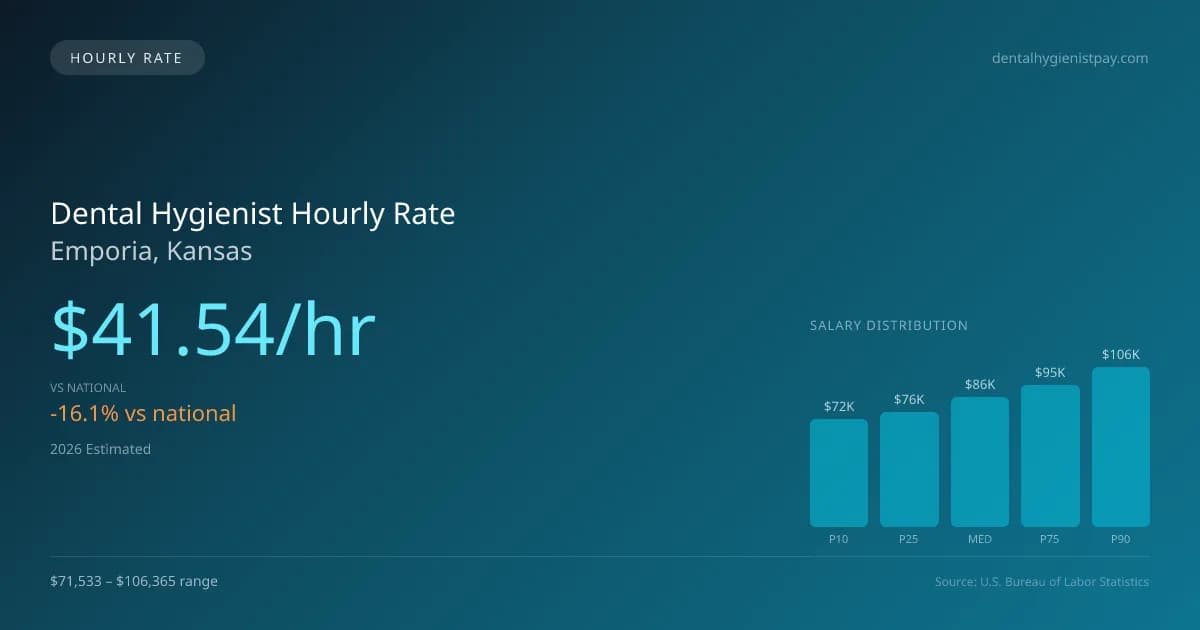 Dental Hygienist Hourly Rate in Emporia, KS — 2026 est., based on 2025 BLS