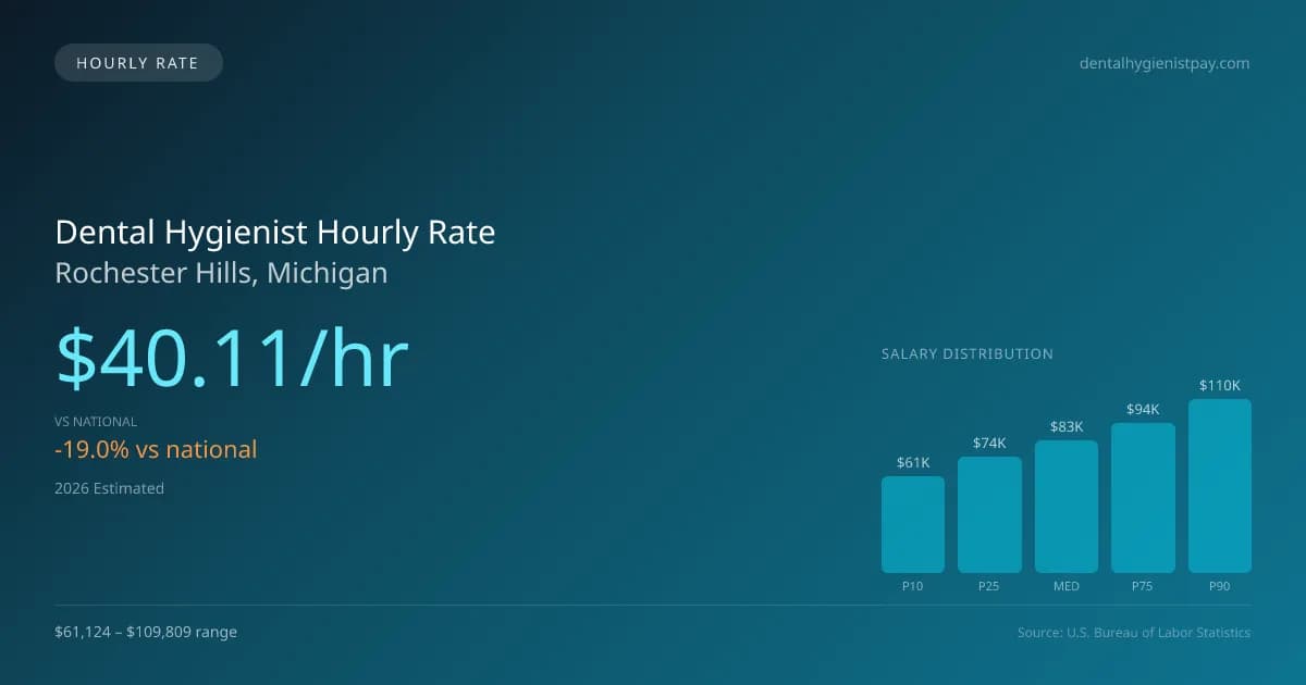 Dental Hygienist Hourly Rate in Rochester Hills, MI — 2026 est., based on 2025 BLS
