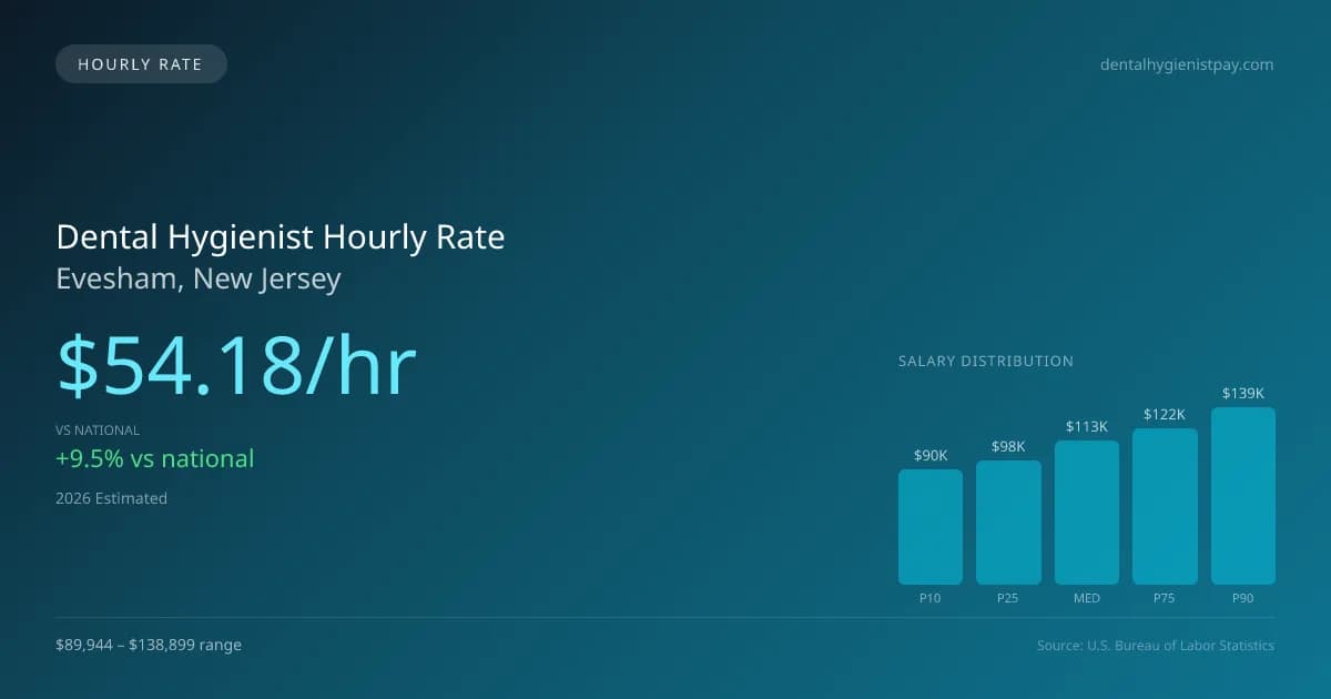 Dental Hygienist Hourly Rate in Evesham, NJ — 2026 est., based on 2025 BLS