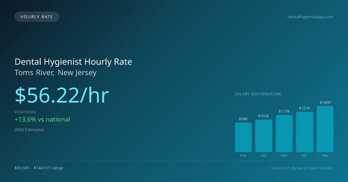 Dental Hygienist Hourly Rate in Toms River, NJ — 2026 est., based on 2025 BLS
