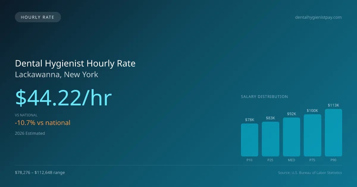 Dental Hygienist Hourly Rate in Lackawanna, NY — 2026 est., based on 2025 BLS