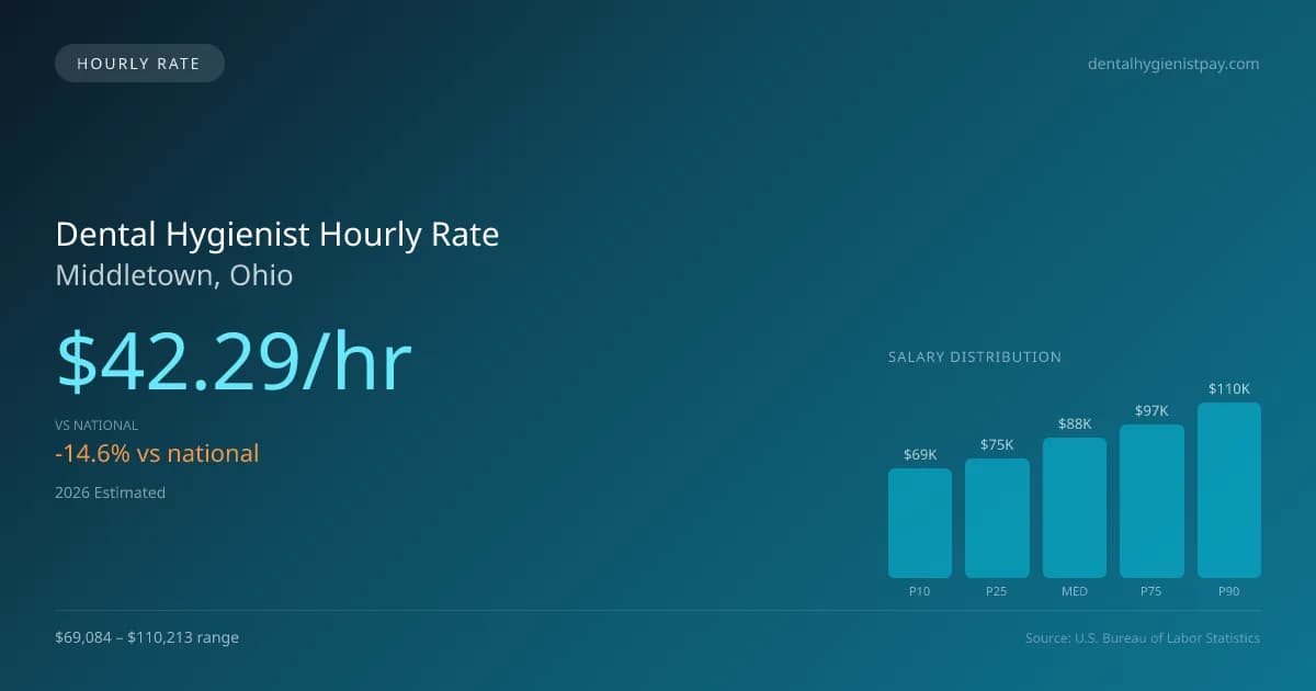 Dental Hygienist Hourly Rate in Middletown, OH — 2026 est., based on 2025 BLS