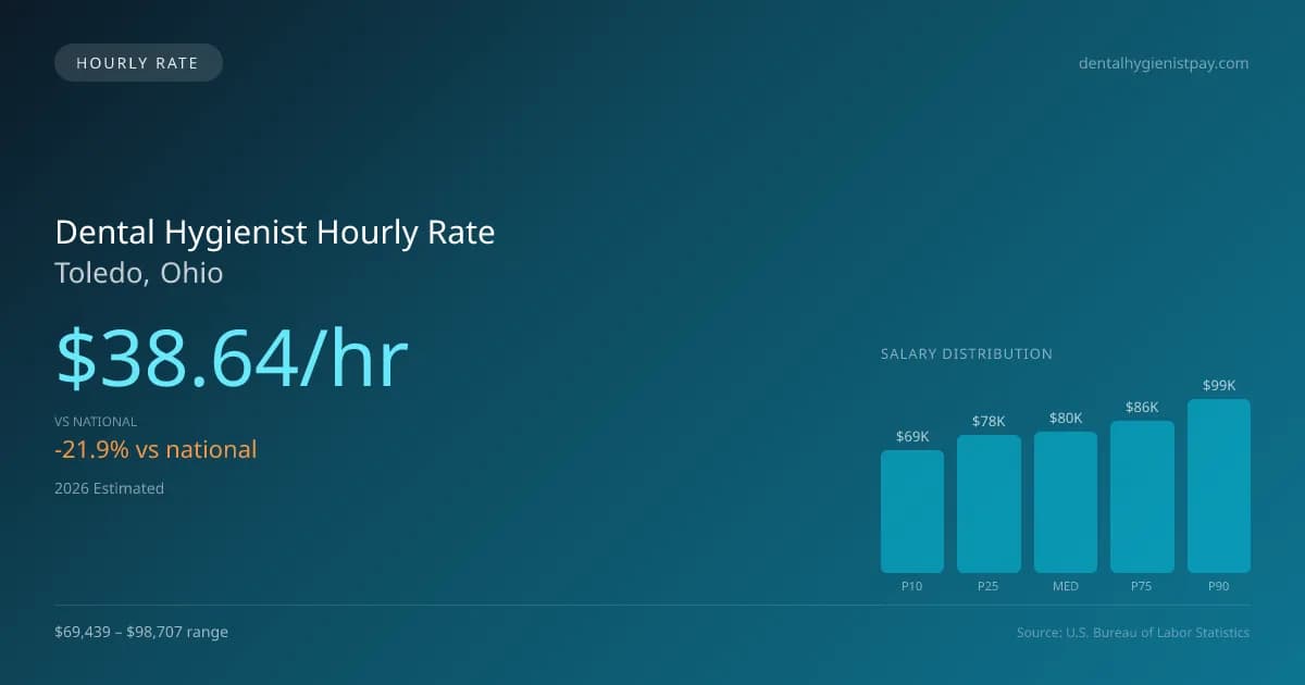 Dental Hygienist Hourly Rate in Toledo, OH — 2026 est., based on 2025 BLS