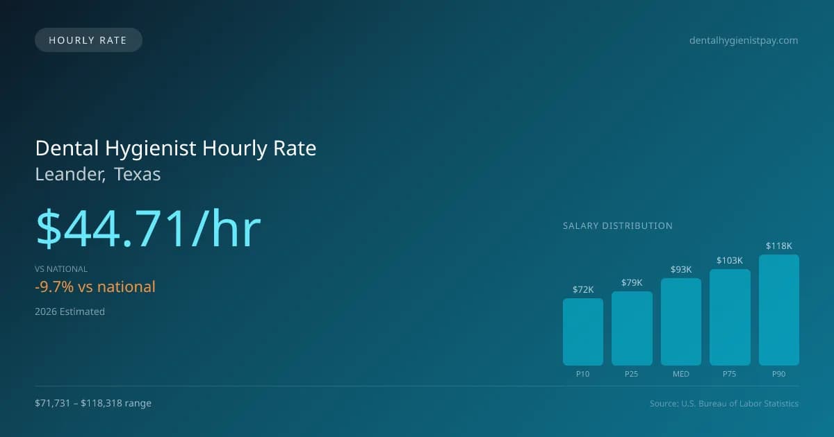 Dental Hygienist Hourly Rate in Leander, TX — 2026 est., based on 2025 BLS