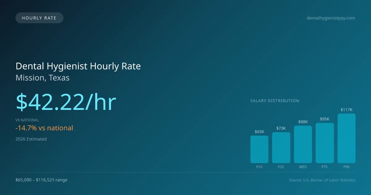 Dental Hygienist Hourly Rate in Mission, TX — 2026 est., based on 2025 BLS