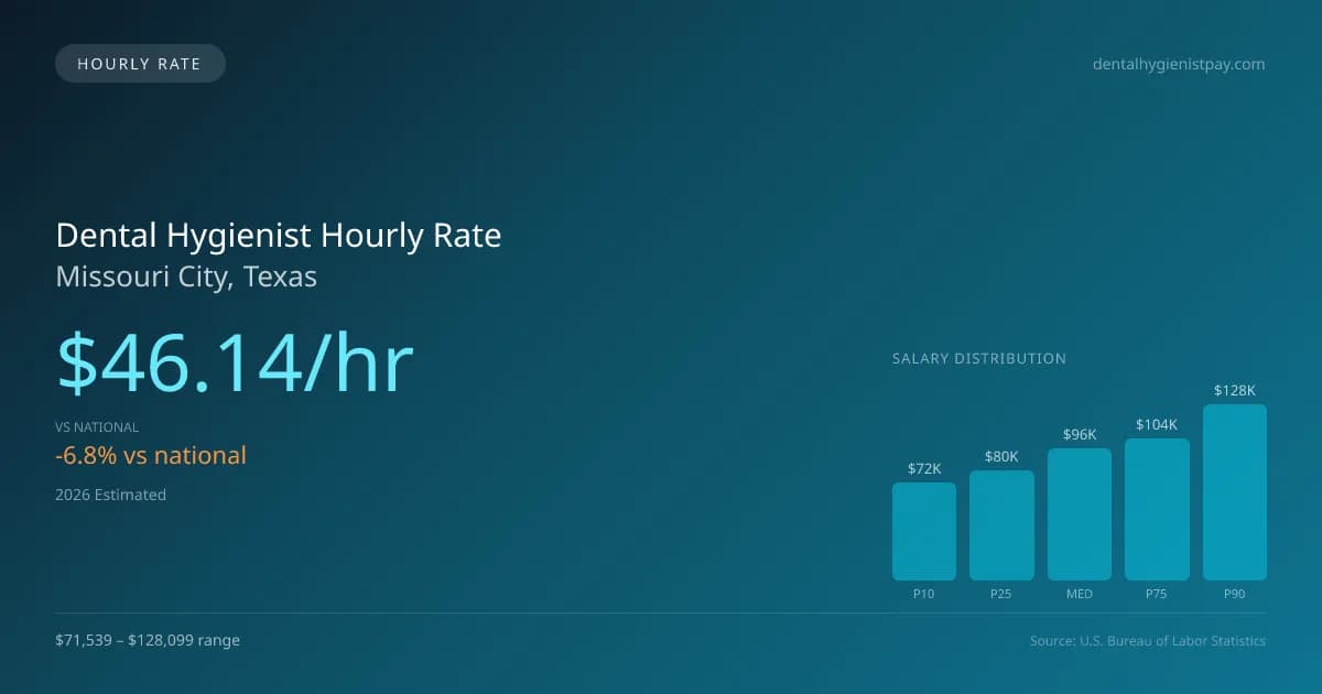 Dental Hygienist Hourly Rate in Missouri City, TX — 2026 est., based on 2025 BLS