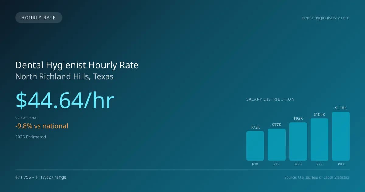 Dental Hygienist Hourly Rate in North Richland Hills, TX — 2026 est., based on 2025 BLS