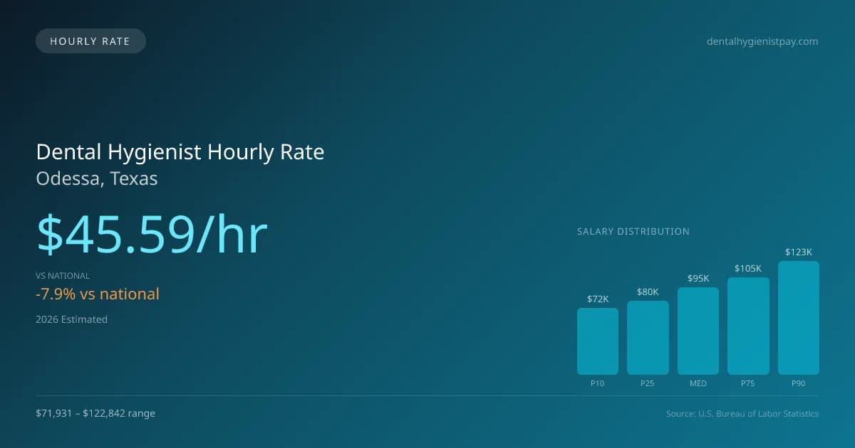 Dental Hygienist Hourly Rate in Odessa, TX — 2026 est., based on 2025 BLS