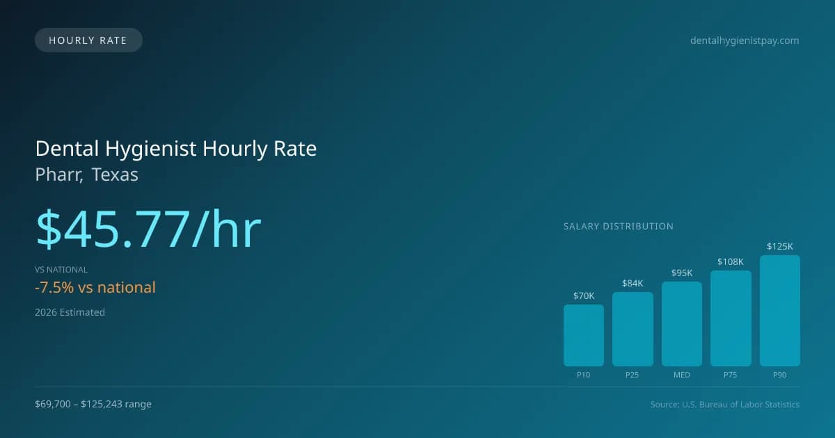 Dental Hygienist Hourly Rate in Pharr, TX — 2026 est., based on 2025 BLS