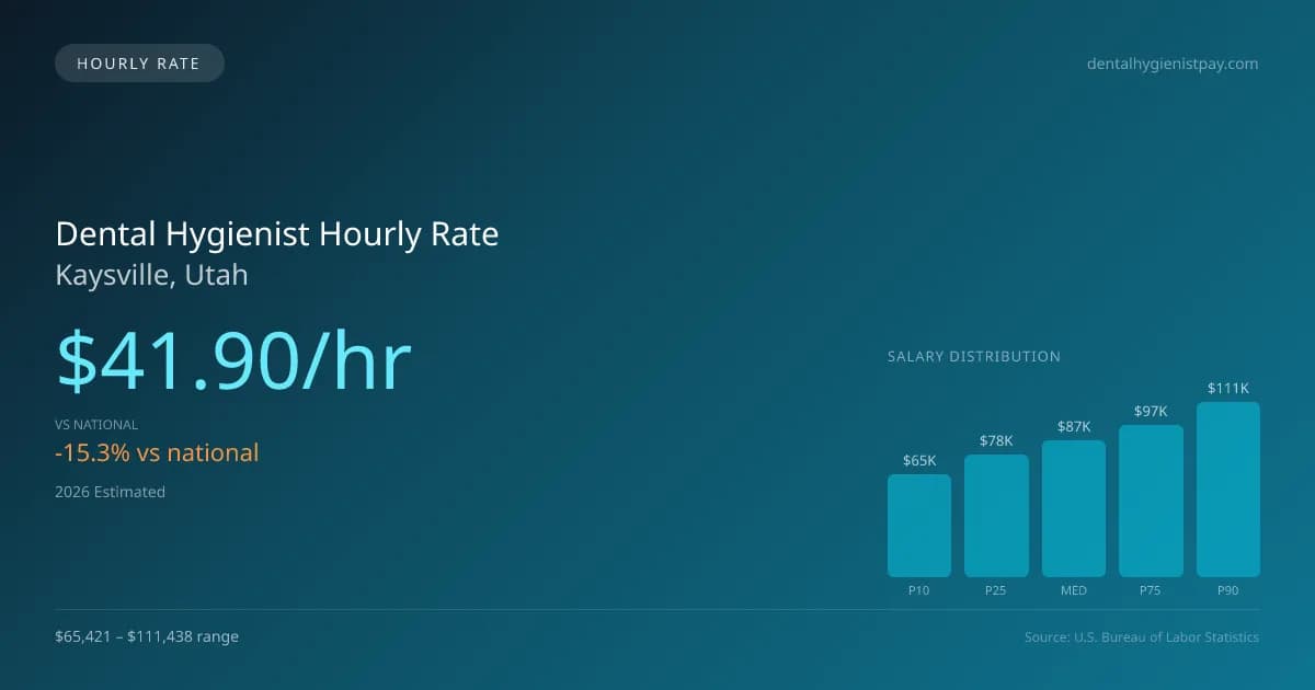 Dental Hygienist Hourly Rate in Kaysville, UT — 2026 est., based on 2025 BLS