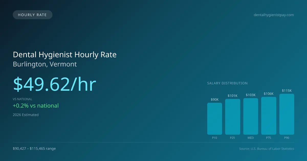Dental Hygienist Hourly Rate in Burlington, VT — 2026 est., based on 2025 BLS