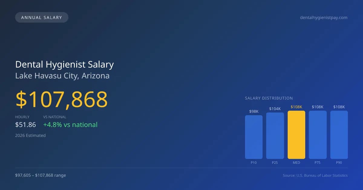 Dental Hygienist Salary in Lake Havasu City, AZ — 2026 est., based on 2025 BLS