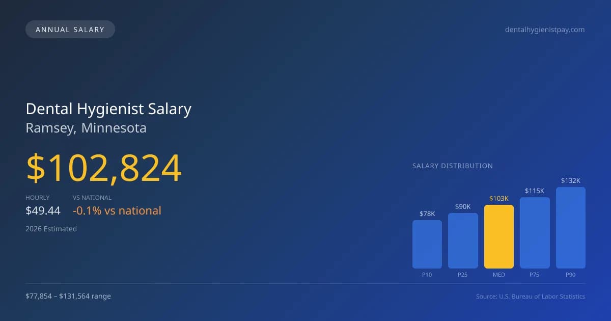Dental Hygienist Salary in Ramsey, MN — 2026 est., based on 2025 BLS