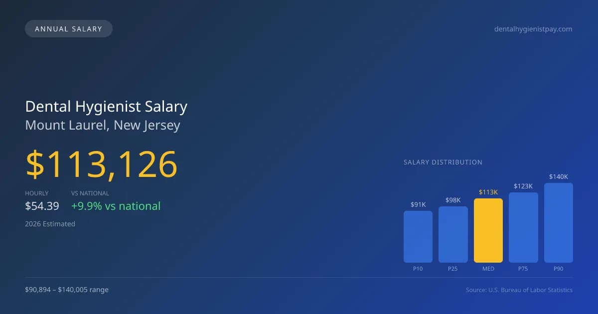 Dental Hygienist Salary in Mount Laurel, NJ — 2026 est., based on 2025 BLS