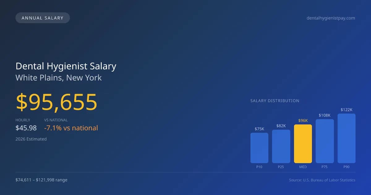 Dental Hygienist Salary in White Plains, NY — 2026 est., based on 2025 BLS