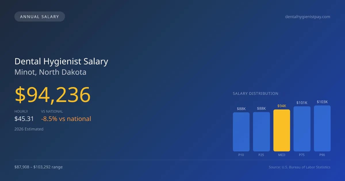 Dental Hygienist Salary in Minot, ND — 2026 est., based on 2025 BLS