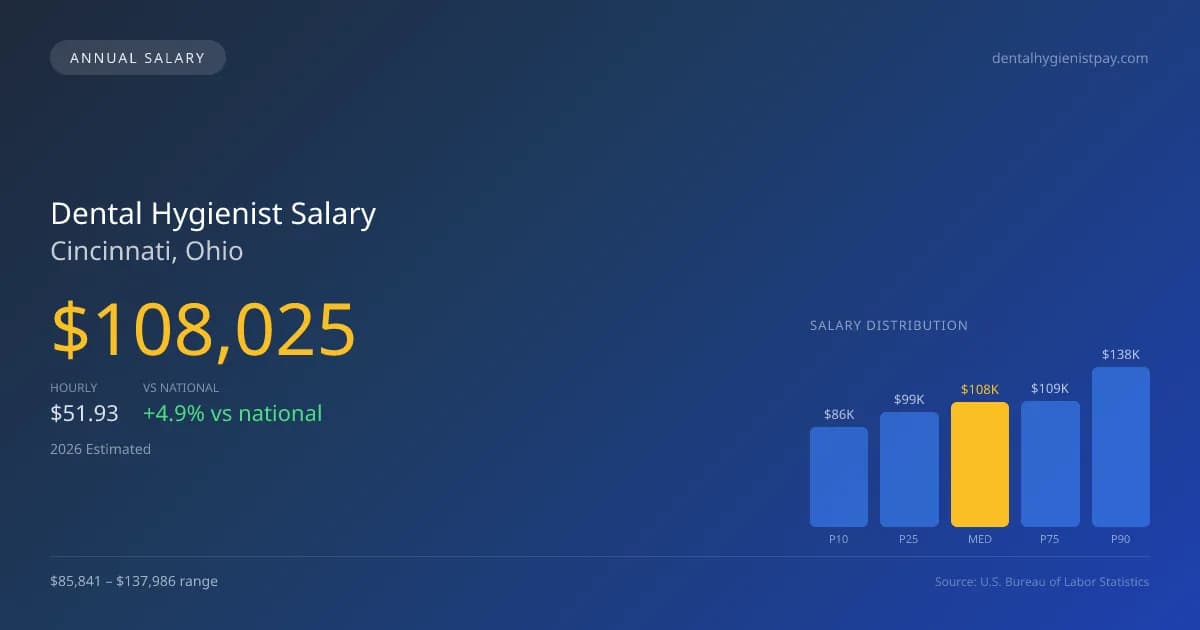 Dental Hygienist Salary in Cincinnati, OH — 2026 est., based on 2025 BLS