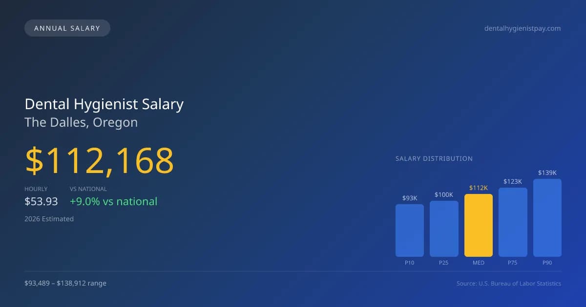 Dental Hygienist Salary in The Dalles, OR — 2026 est., based on 2025 BLS