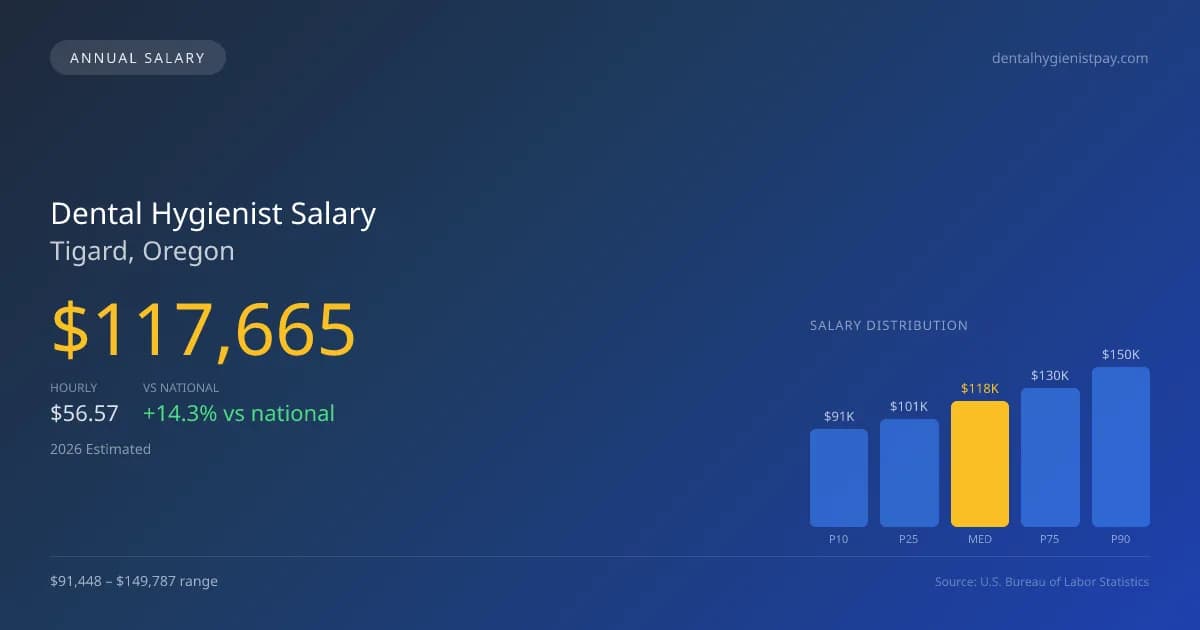 Dental Hygienist Salary in Tigard, OR — 2026 est., based on 2025 BLS