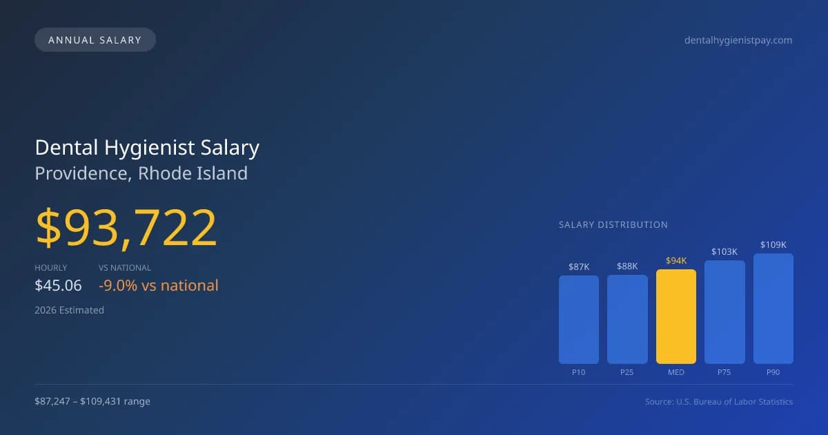 Dental Hygienist Salary in Providence, RI — 2026 est., based on 2025 BLS