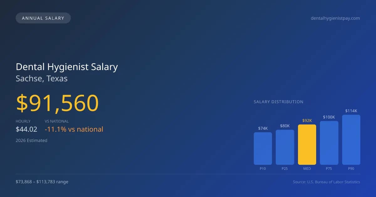 Dental Hygienist Salary in Sachse, TX — 2026 est., based on 2025 BLS