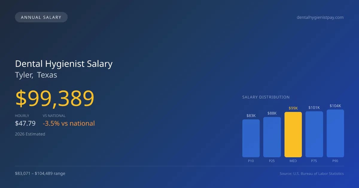 Dental Hygienist Salary in Tyler, TX — 2026 est., based on 2025 BLS