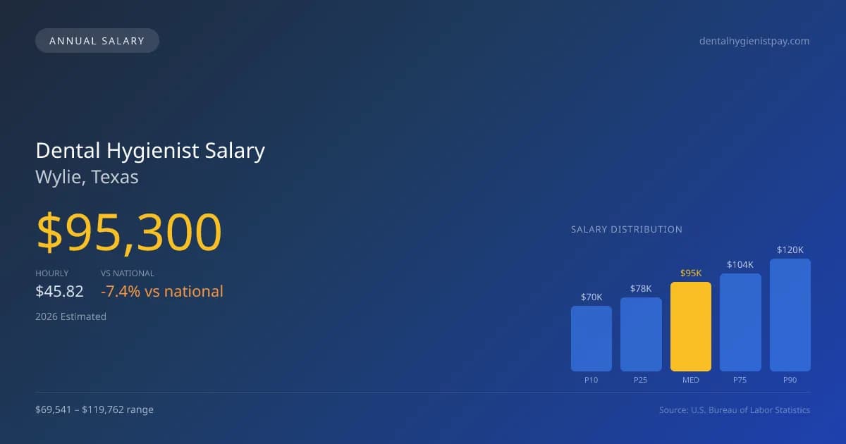 Dental Hygienist Salary in Wylie, TX — 2026 est., based on 2025 BLS