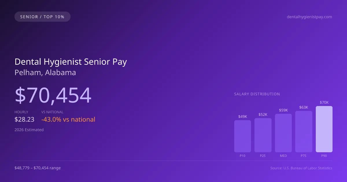 Dental Hygienist Senior Salary in Pelham, AL — 2026 est., based on 2025 BLS