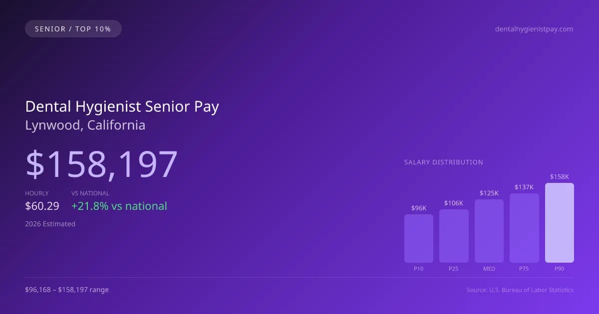 Dental Hygienist Senior Salary in Lynwood, CA — 2026 est., based on 2025 BLS