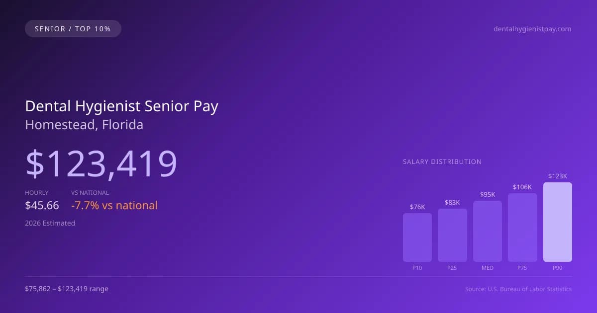 Dental Hygienist Senior Salary in Homestead, FL — 2026 est., based on 2025 BLS