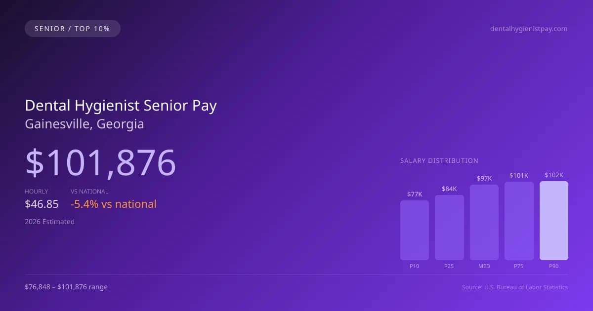 Dental Hygienist Senior Salary in Gainesville, GA — 2026 est., based on 2025 BLS