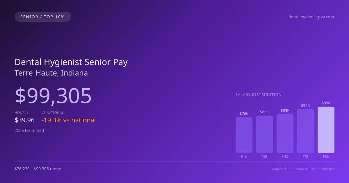 Dental Hygienist Senior Salary in Terre Haute, IN — 2026 est., based on 2025 BLS