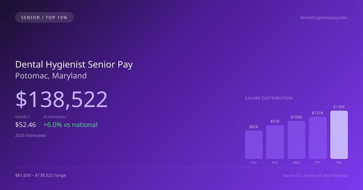 Dental Hygienist Senior Salary in Potomac, MD — 2026 est., based on 2025 BLS