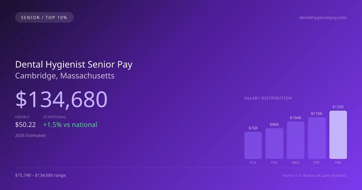 Dental Hygienist Senior Salary in Cambridge, MA — 2026 est., based on 2025 BLS